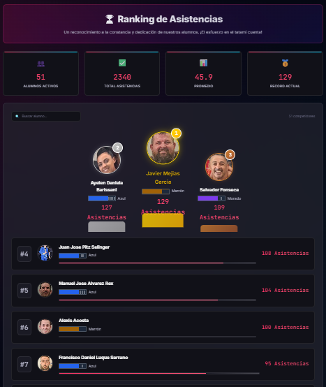 Ranking de asistencias